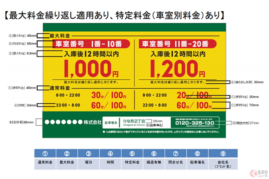 日本パーキングビジネス協会が作成した「最大料金繰り返し適用あり、特別料金（車室別料金）あり」の場合の模範的な表示例