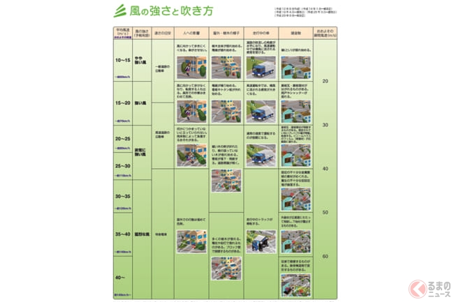 軽は風速35mで横転 クルマは風速何mで横転するのか 様々な形状車種で調べてみた くるまのニュース