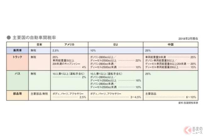 欧州で日本車が激売れも トランプ大統領も驚愕 輸入車の 関税ゼロ はなぜ実現されたのか くるまのニュース