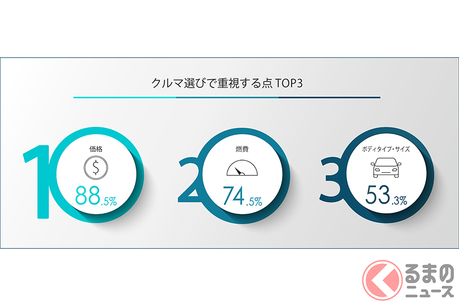 BMWがおこなった「次世代車に関する意識調査」のデータ