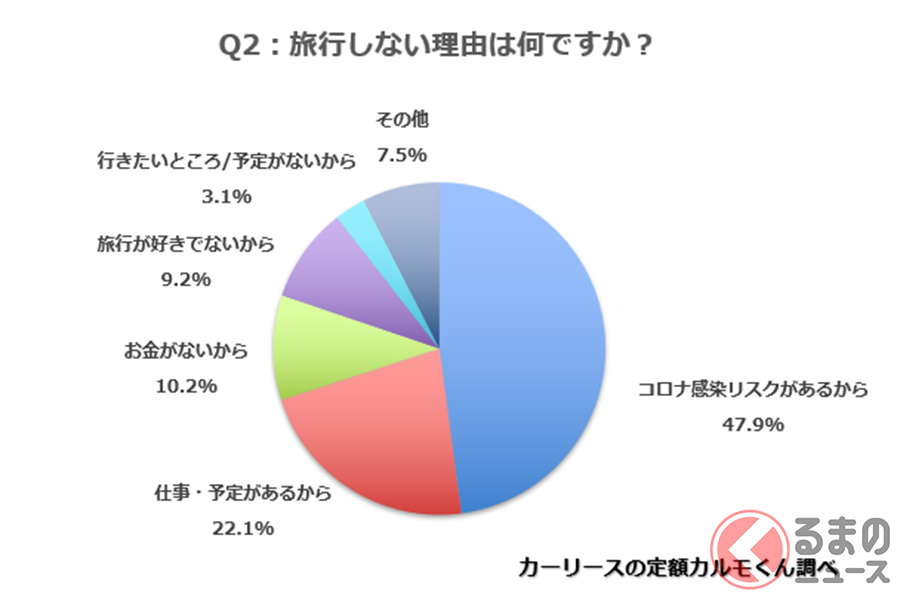 シルバーウィークに旅行しない人は6割以上 旅行での移動手段は自家用車が半数以上 くるまのニュース シルバーウィークに旅行しない人は6割以上 旅行での移動手段は自家用車が半数以上 くるまのニュース