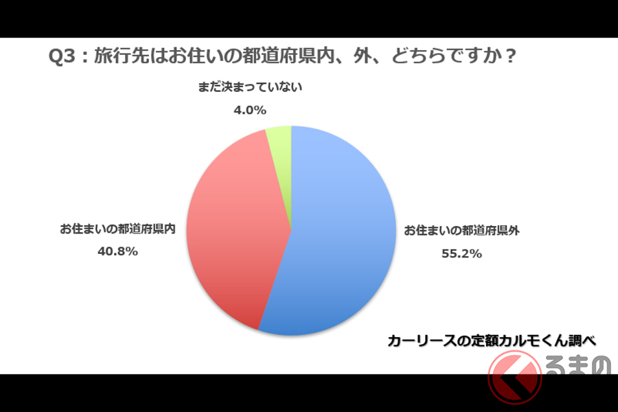 シルバーウィークに旅行しない人は6割以上 旅行での移動手段は自家用車が半数以上 くるまのニュース シルバーウィークに旅行しない人は6割以上 旅行での移動手段は自家用車が半数以上 くるまのニュース