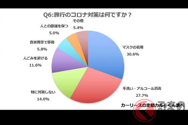 シルバーウィークに旅行しない人は6割以上 旅行での移動手段は自家用車が半数以上 くるまのニュース