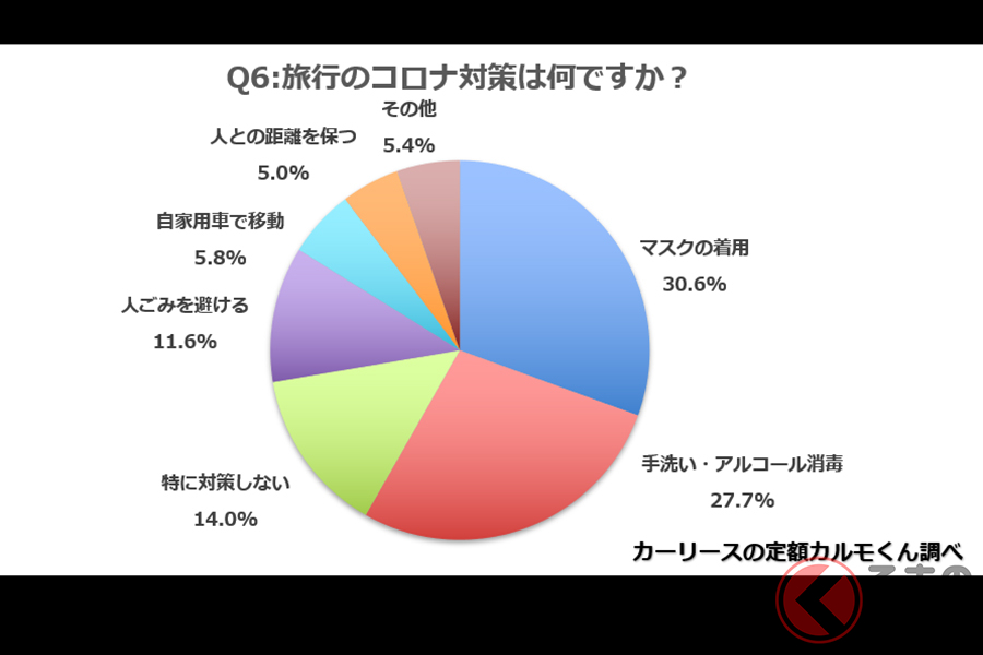 シルバーウィークに旅行しない人は6割以上 旅行での移動手段は自家用車が半数以上 くるまのニュース