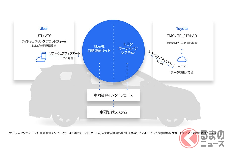 トヨタとウーバーの「自動運転車に関する技術での協業を拡大」の図解