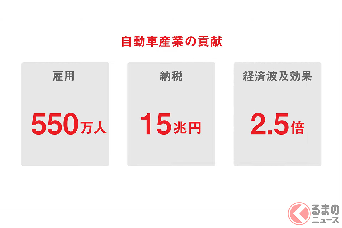 自動車産業の経済波及効果は大きく、日本経済において重要なポジションを占めている(画像:日本自動車工業会公式YouTubeより)