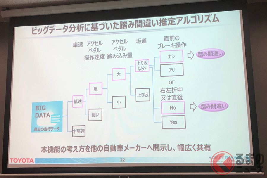 トヨタが開発した「急アクセル時加速抑制機能」のアルゴリズム
