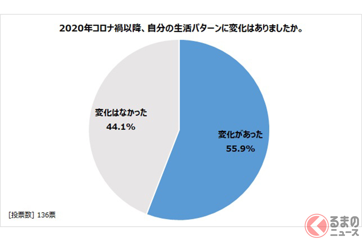 新生活様式で見えてきたキャンピングカーへの期待調査の結果