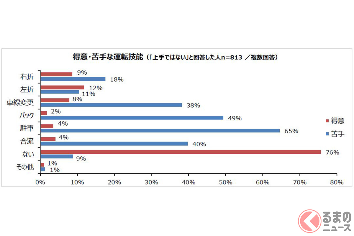 得意 苦手な運転技能はともに 駐車 が1位 運転テクニック に関する調査結果 くるまのニュース 得意 苦手な運転技能はともに 駐車 が1位 運転テクニック に関する調査結果 くるまのニュース