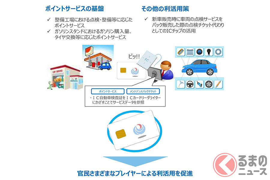 IC自動車検査証の利活用イメージ(画像:国土交通省資料)