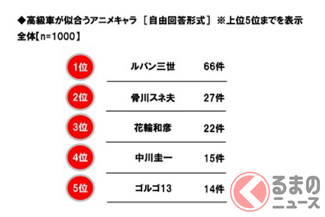 次のクルマの購入予算は平均228万円 コロナ禍でカーライフ半数以上が変化あり くるまのニュース