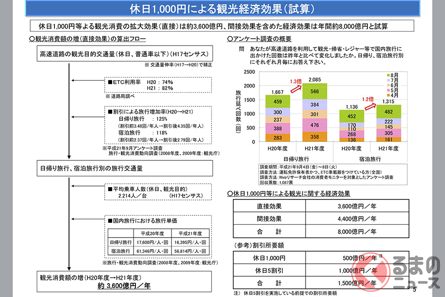 国土交通省がまとめた「高速道路休日1000円の検証」のデータによると、当時「休日1000円」をおこなうことによる観光消費の経済効果は年間約8000億円と試算されていた