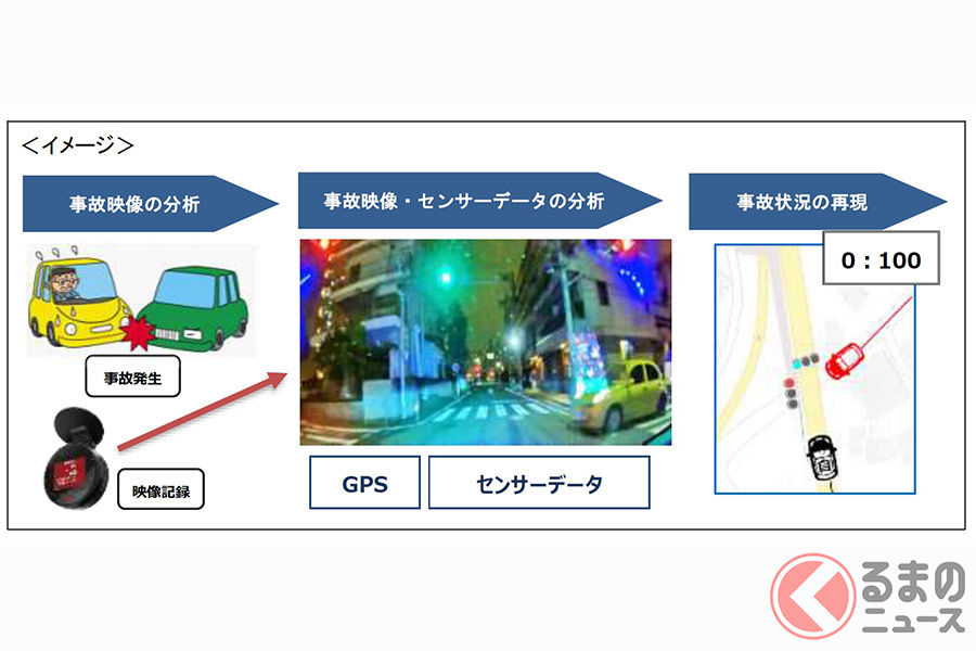 東京海上日動が導入する「事故状況再現システム」は、ドラレコで取得した映像などからAIが事故状況を再現し、事故の責任割合を事故算出する
