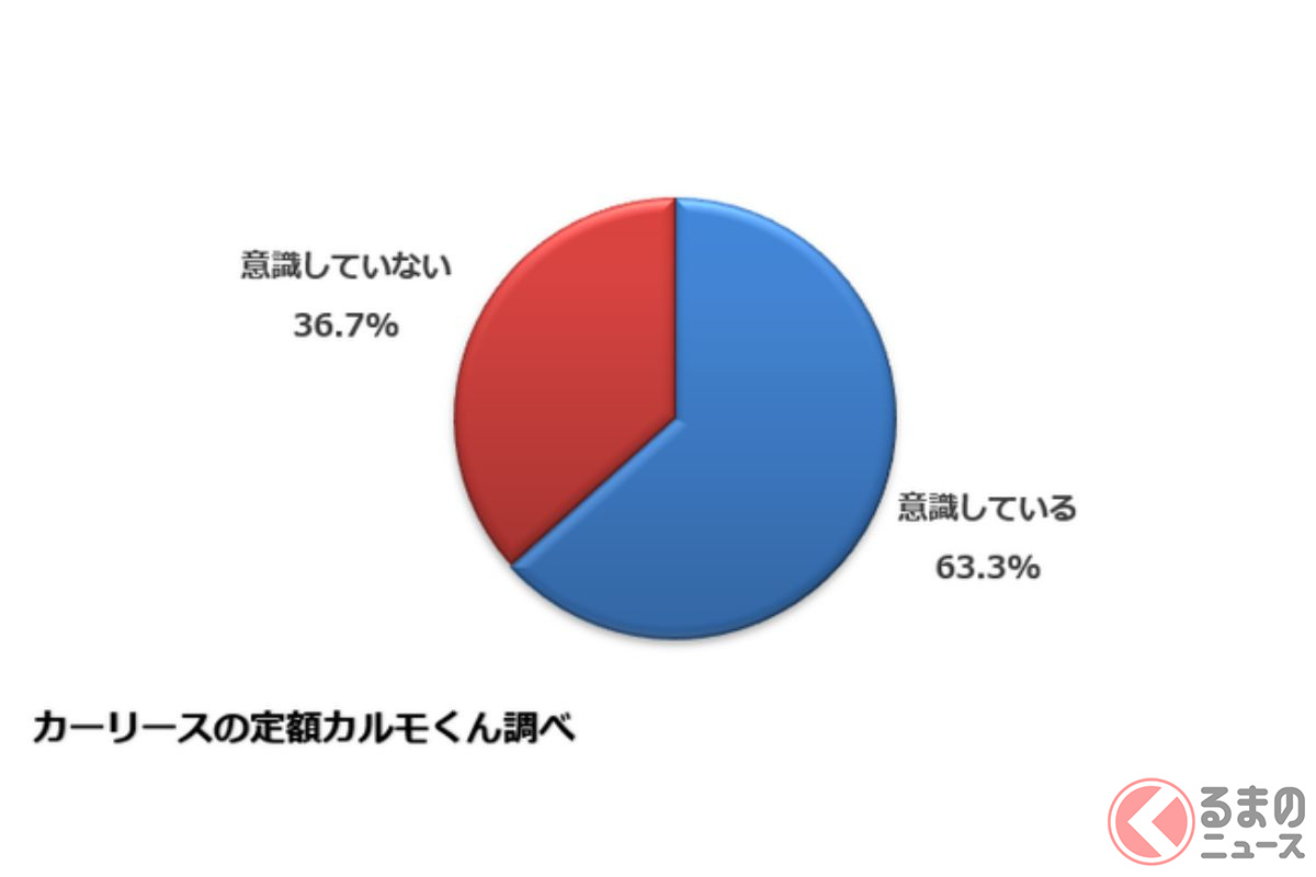 アンケート結果　環境を意識した運転をするか