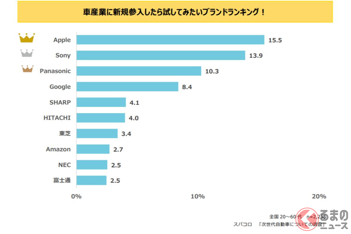 自動車メーカー以外の企業が車産業に参入したら乗ってみたいのは?