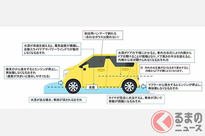 道路冠水時に生じるクルマの不具合(画像:国土交通省)。