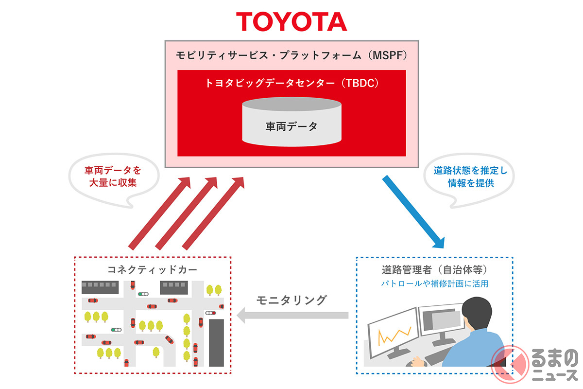 トヨタがかつて公表したコネクティッドカーから得られるビッグデータの活用例