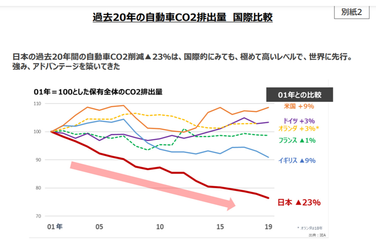 実は日本はスゴいんです！ 過去20年間で－23％のCO2削減に成功していた！（画像：自工会）