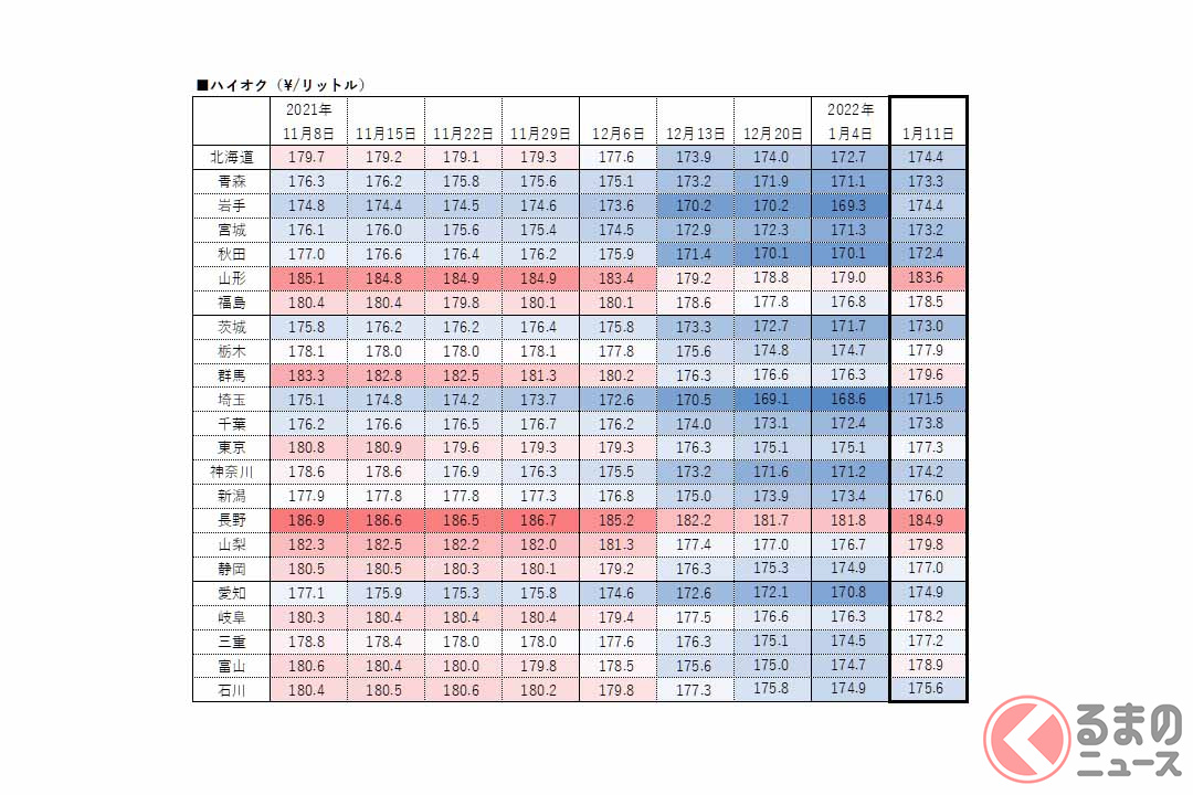 ガソリン再び値上がり レギュラー全国平均は166 5円 茨城 秋田を抑えて最安だった県は くるまのニュース ガソリン再び値上がり レギュラー全国平均は166 5円 茨城 秋田を抑えて最安だった県は くるまのニュース
