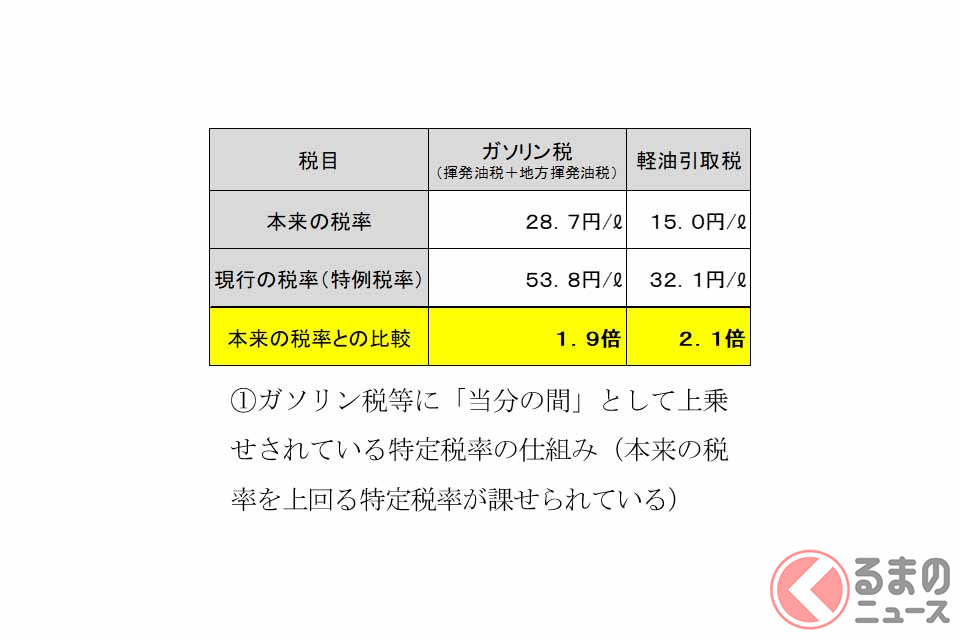 ガソリン税等に「当分の間」として上乗せされている特定税率の仕組み（画像：JAF）