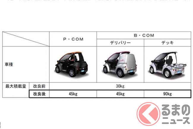 かわいい超小型ev コムス 積載量が最大3倍に 一部改良し4月発売 くるまのニュース かわいい超小型ev コムス 積載量が最大3倍に 一部改良し4月発売 くるまのニュース
