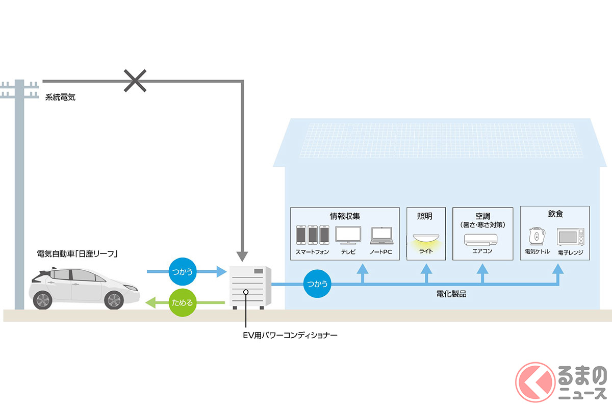 V2H (Vehicle to Home)のイメージ図(画像:日産)