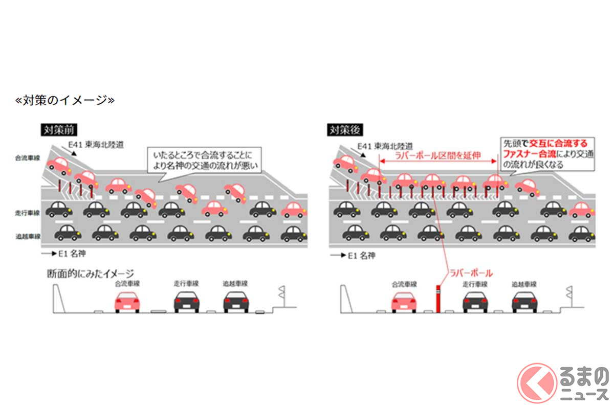 合流時の渋滞緩和として1台づつ合流する方法「ファスナー合流」（画像：NEXCO中日本）。