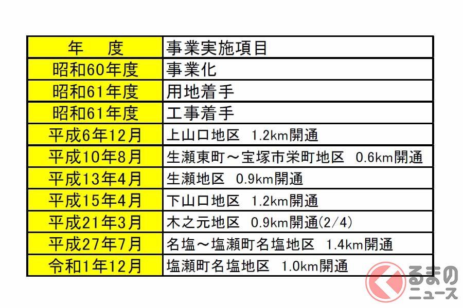 宝塚 西宮の動脈 名塩道路 進む改良 2月にトンネル貫通 中国道沿いの国道が重要なわけ くるまのニュース