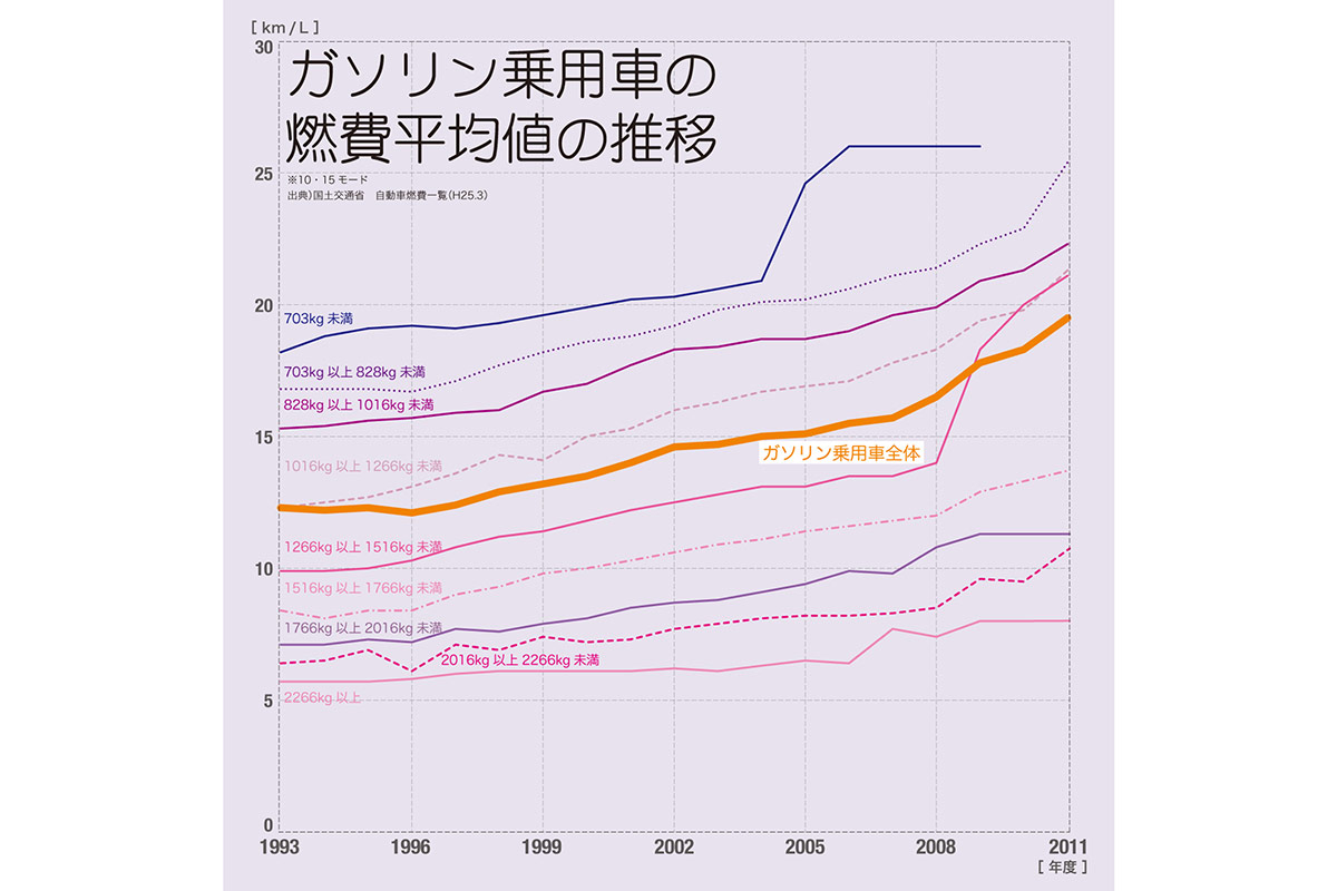 日本におけるガソリン乗用車の燃費平均値の推移（出典：国土交通省　自動車燃費一覧（H25.3））
