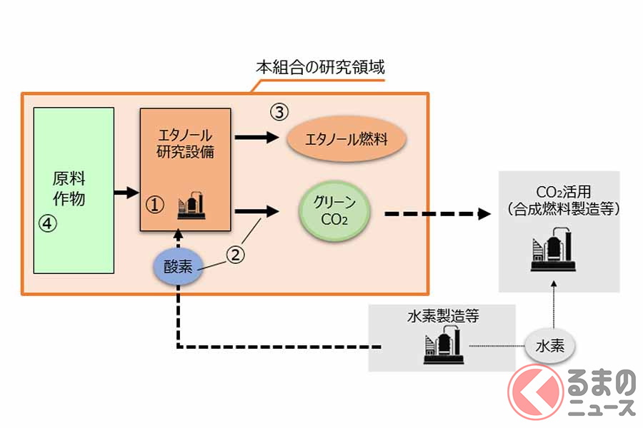 次世代グリーンCO2燃料技術研究組合の研究領域