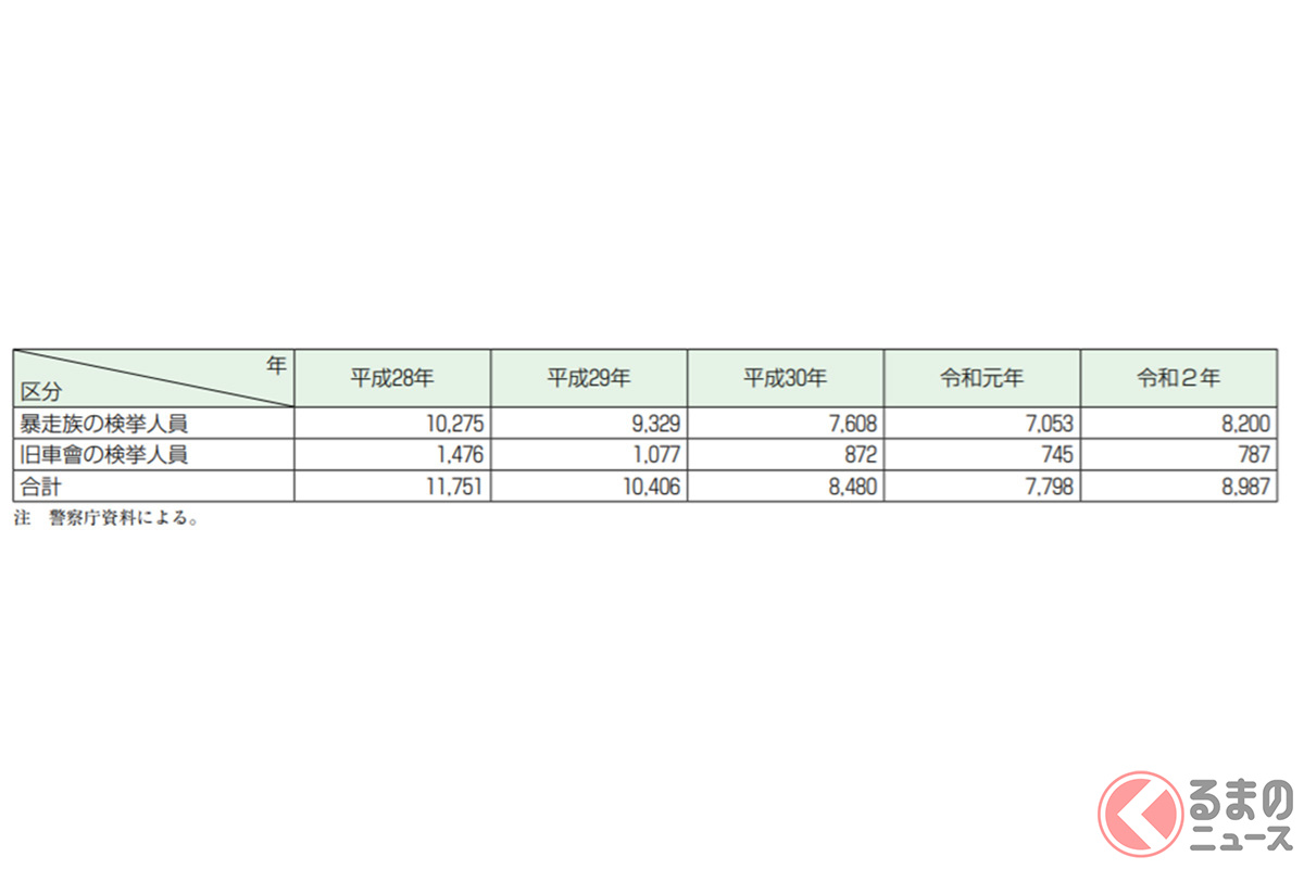 暴走族等による道路交通法,道路運送車両法違反の検挙状況(令和3年版交通安全白書より)