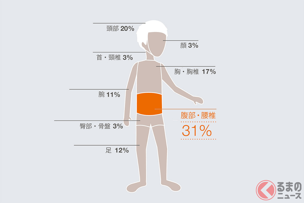 ジュニアシート使用時の事故でもっとも多い受傷部位は腹部（写真提供：GMPインターナショナル）