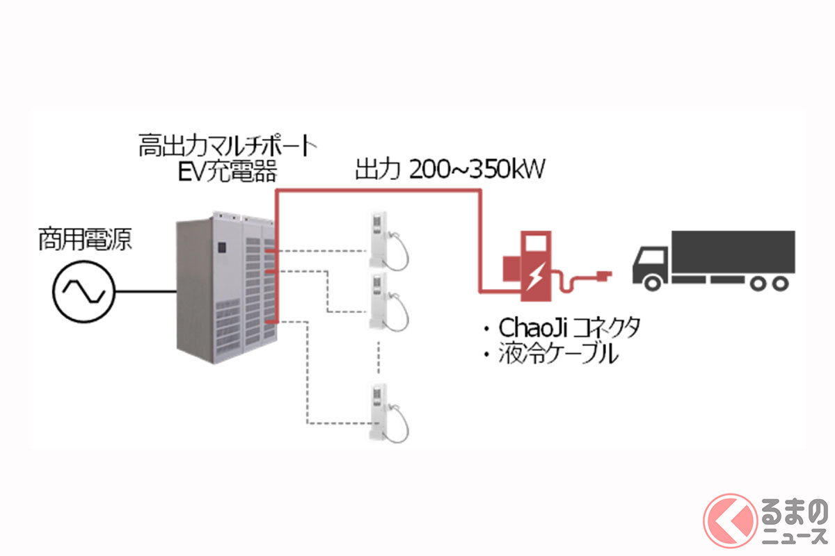 日立インダストリアルプロダクツが2022年10月6日に発表した「次世代EV充電規格CHAdeMO3.0(ChaoJi2)充電実証概略図」