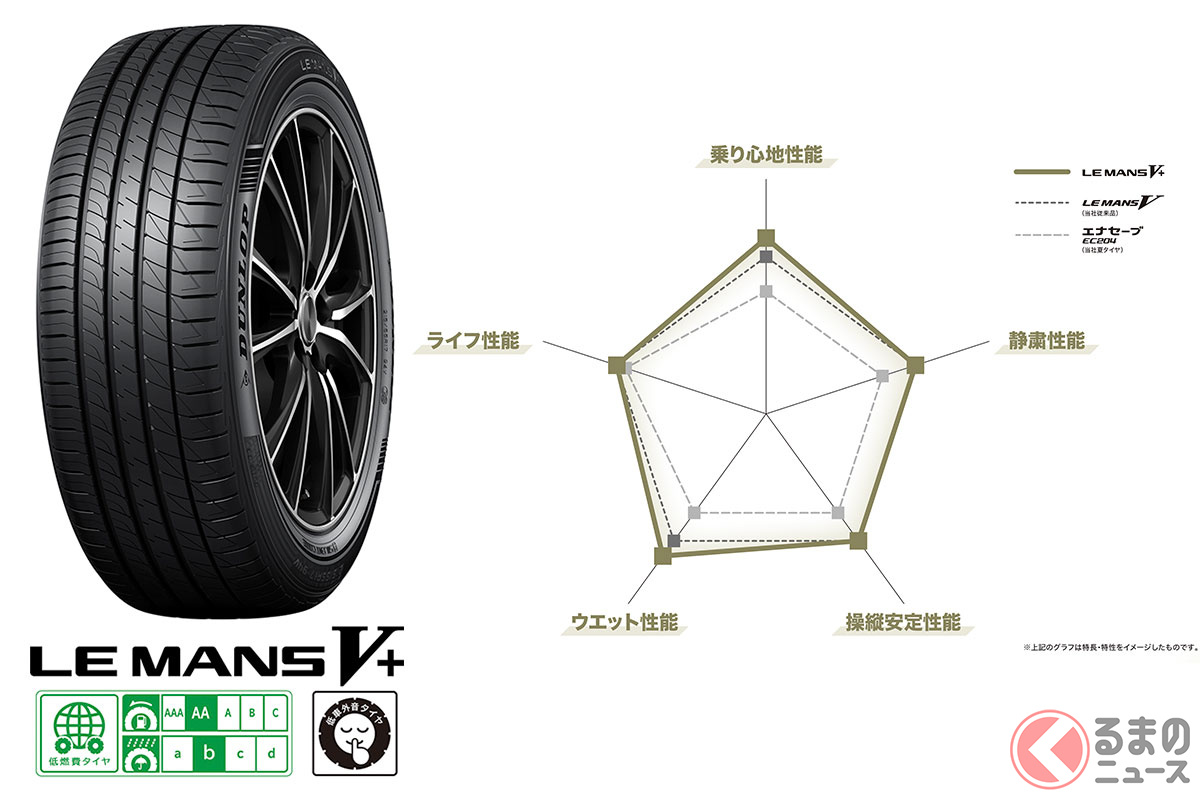 ダンロップ「LE MANS V+」と総合性能比較グラフ。