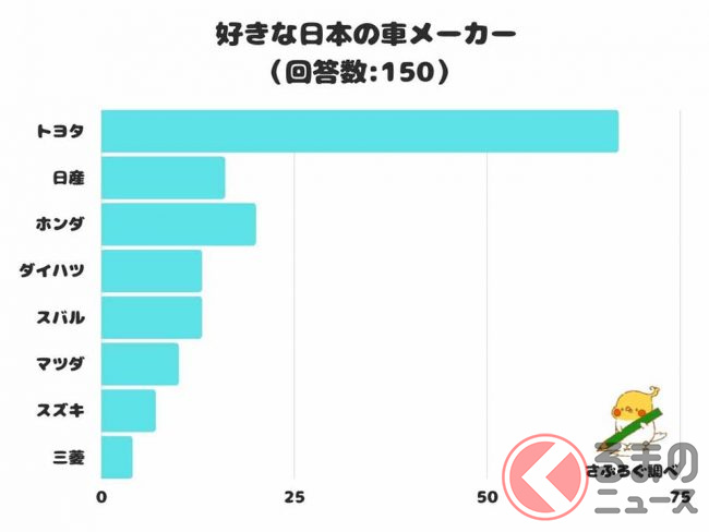 好きな国産車メーカーランキング発表 トヨタは安心感 ホンダはデザインが好き 各社の好きな理由は くるまのニュース 好きな国産車メーカーランキング発表 トヨタは安心感 ホンダはデザインが好き 各社の好きな理由は くるまのニュース