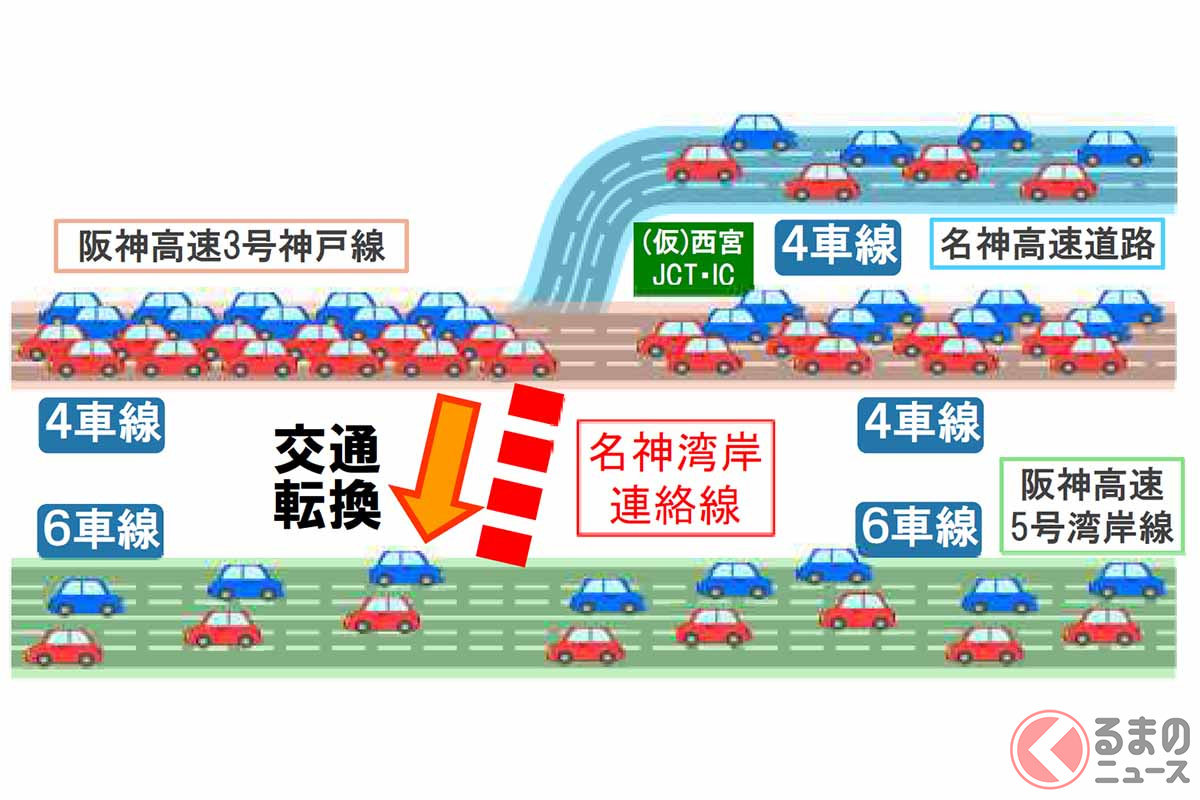 西宮JCT・IC(仮称)周辺における現在の交通状況と将来の交通転換イメージ(画像:国土交通省近畿地方整備局)