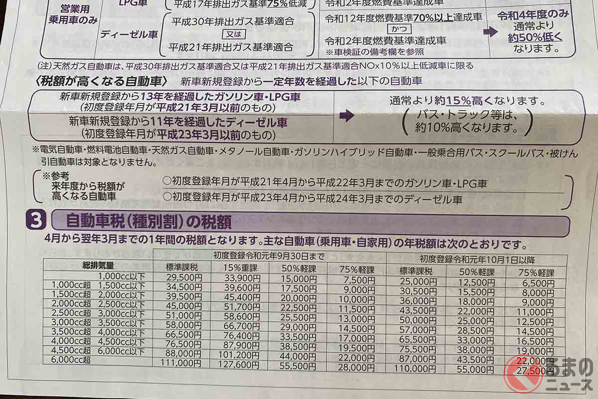 排気量によって変わる自動車税…毎年5月は恐怖の手紙がやってくる