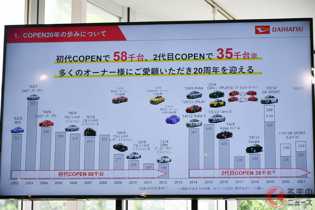 「コペン20周年説明会」の資料