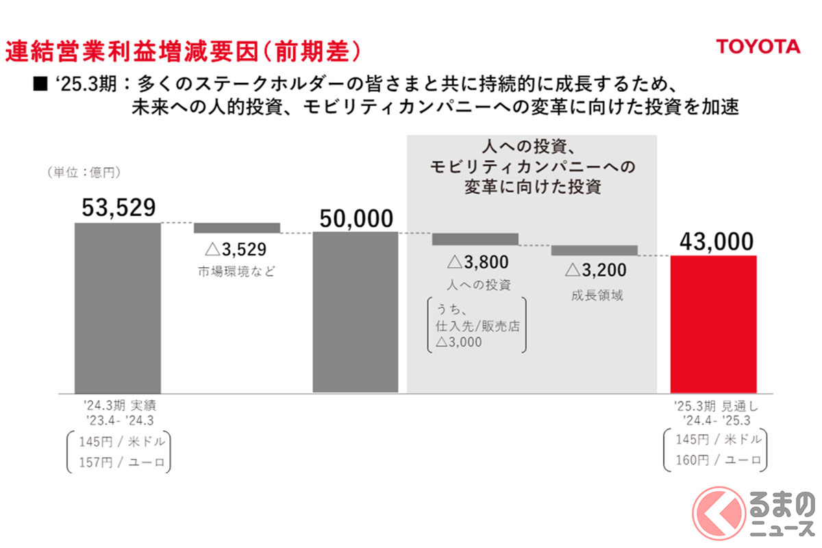 連結営業利益増減要因(前期差)