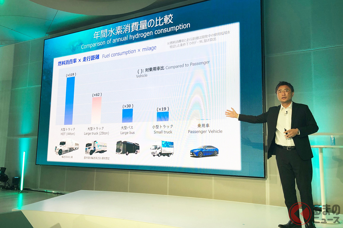クルマの種類別で年間水素消費量の比較した図表