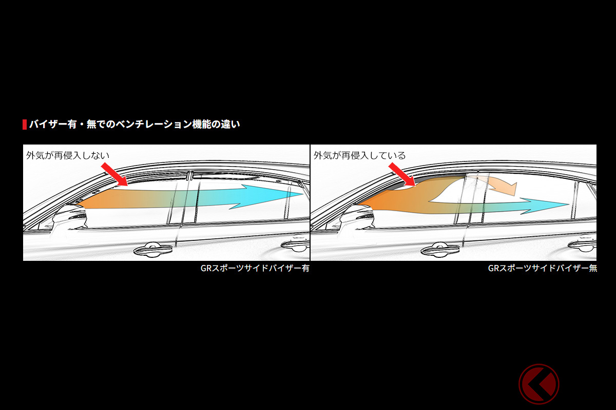 ドアバイザーの有無で風の流れが異なる(画像はGRパーツの一例)