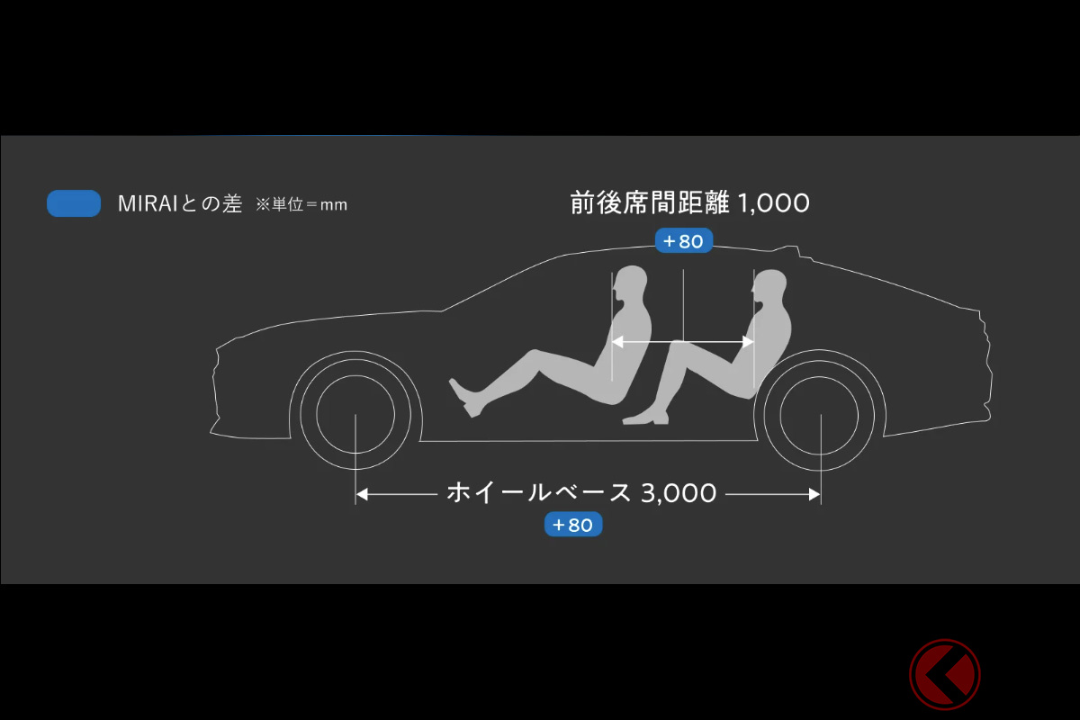 同じプラットフォームを持つ「ミライ」よりも拡大した室内空間