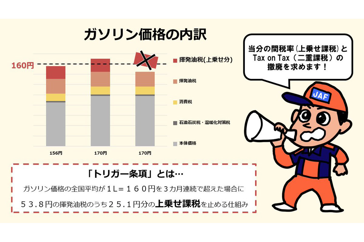 ガソリン価格について、JAFは「当分の間税率（上乗せ課税）」と「Tax on Tax（二重課税）」の撤廃を求めている（画像引用：JAF公式SNS）