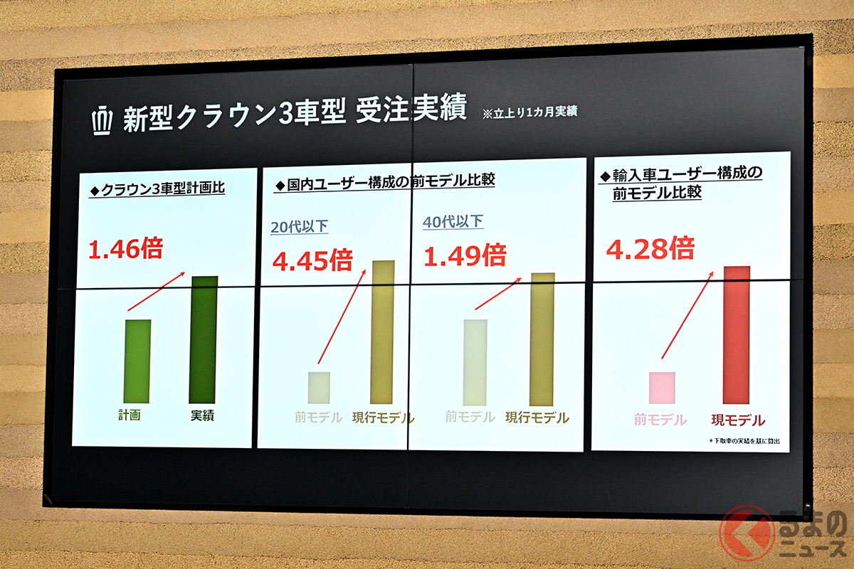 これまでのユーザー層とは異なるクラウンブランド