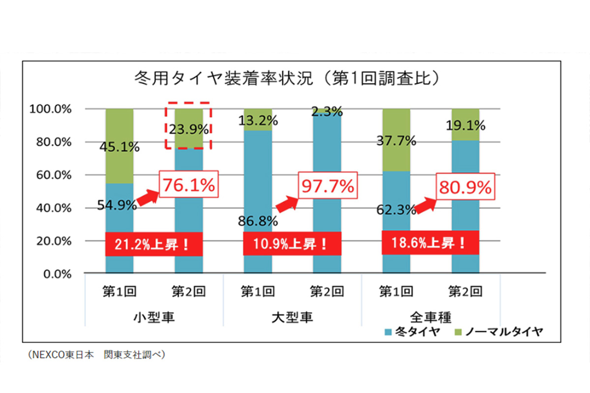 関東地域の高速道路における冬用タイヤ装着状況調査結果（NEXCO東日本 関東支社）