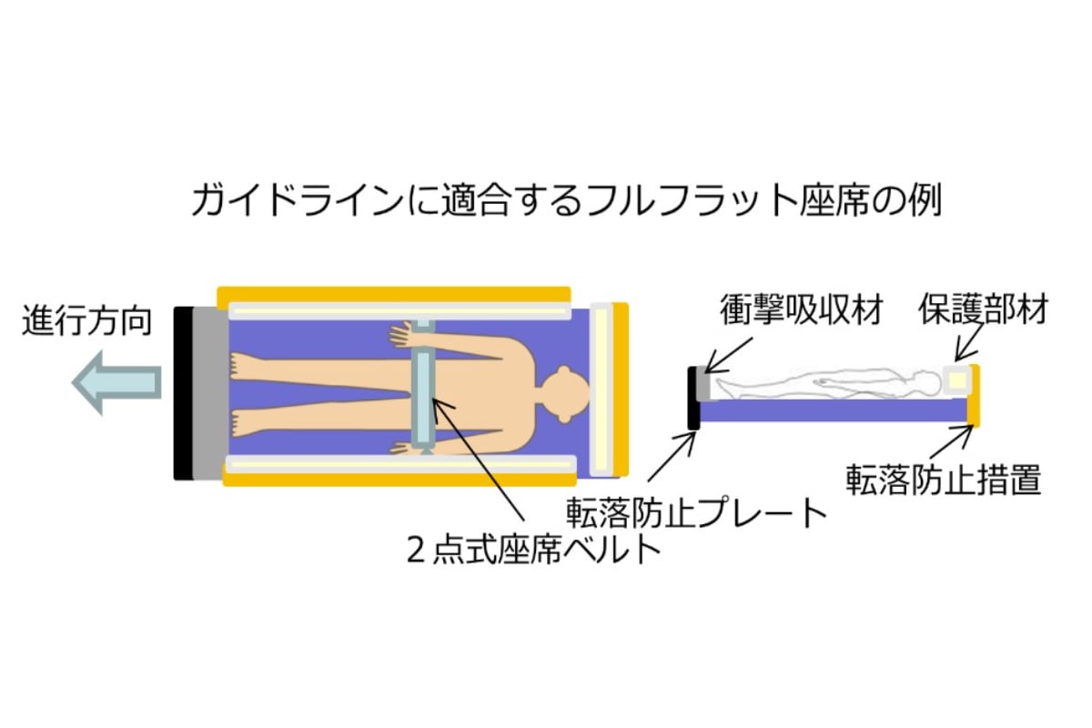 国土交通省が2024年11月に策定した「フルフラット座席を備える高速バスの安全性に関するガイドライン」