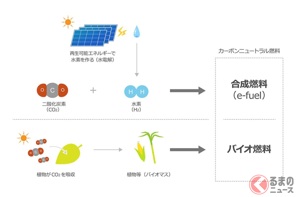カーボンニュートラル燃料の種類と製造過程