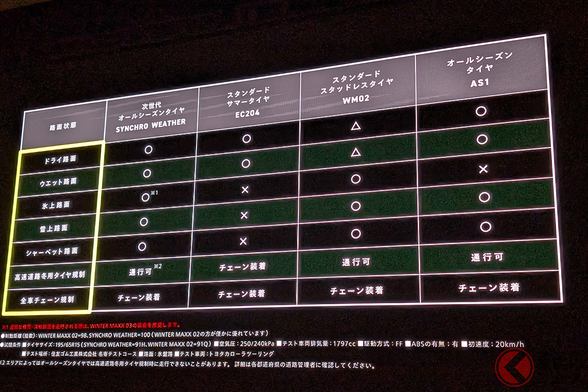 シンクロウェザーは次世代オールシーズンタイヤだという