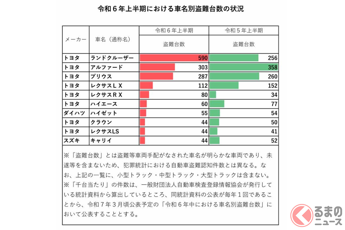 警察庁生活安全企画課が「令和6年上半期における車名別盗難台数」を発表(資料:警察庁生活安全企画課)