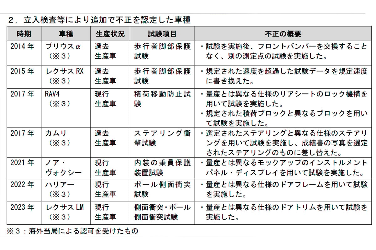 今回新たに公表された項目。主にヒューマンエラーが問題か